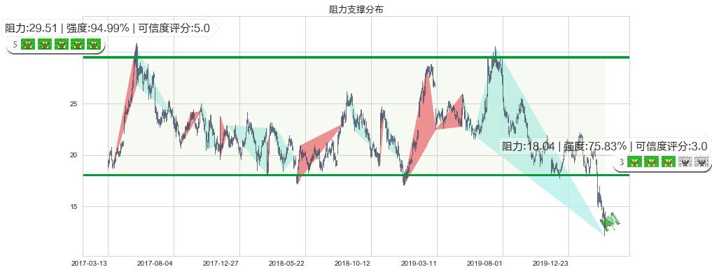 Stratasys(usSSYS)阻力支撑位图-阿布量化
