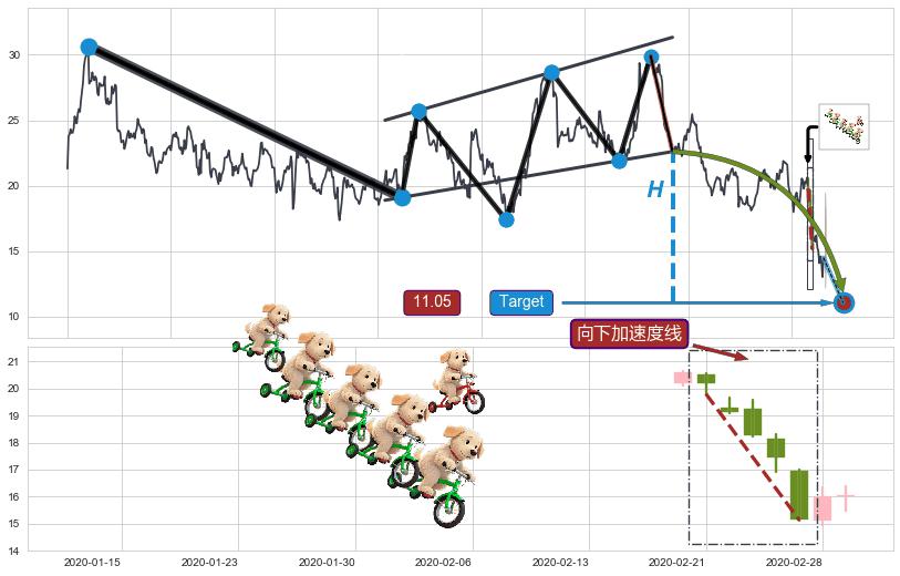 向下加速度线+多方炮+曙光初现形态+上涨镊子线（U形磁铁） ➕ 突破整理
