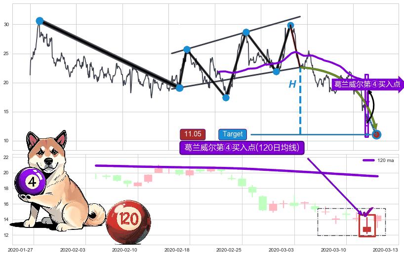 葛兰威尔第④买入点 ➕ 突破整理