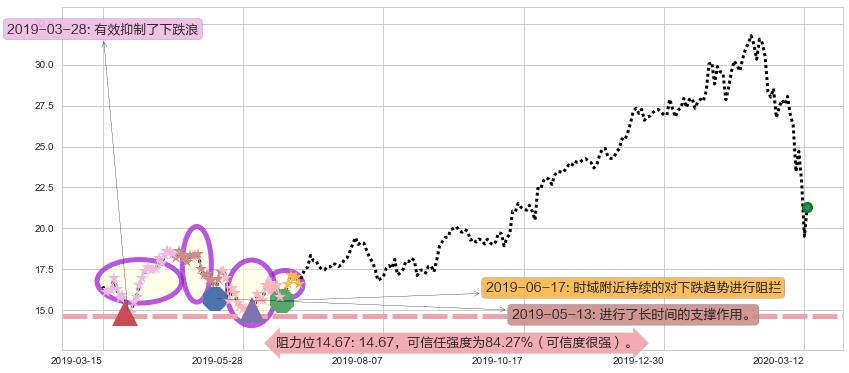 意法半导体阻力支撑位图-阿布量化