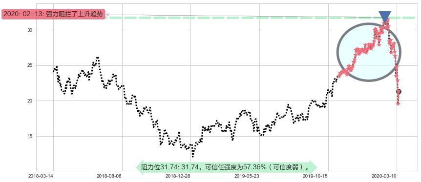 意法半导体阻力支撑位图-阿布量化