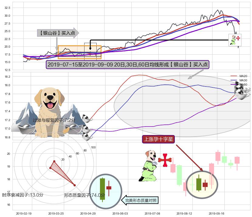 上涨孕十字星 ➕ 【金银山谷】买入点