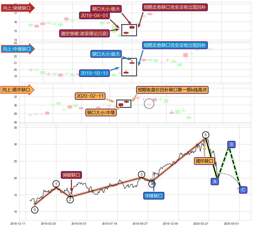 跳空缺口➕5浪主体