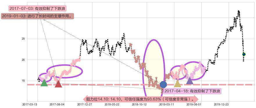 意法半导体阻力支撑位图-阿布量化