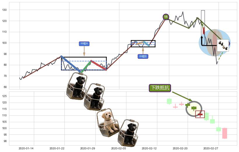 下跌抵抗+升势停顿+空方炮+三只乌鸦+倾盆大雨+吊颈线（上吊线）+下跌螺旋桨+看跌(高位倒锤头)流星线+塔形顶 | 圆顶+下跌孤独十字星 ➕ 缠论买卖点