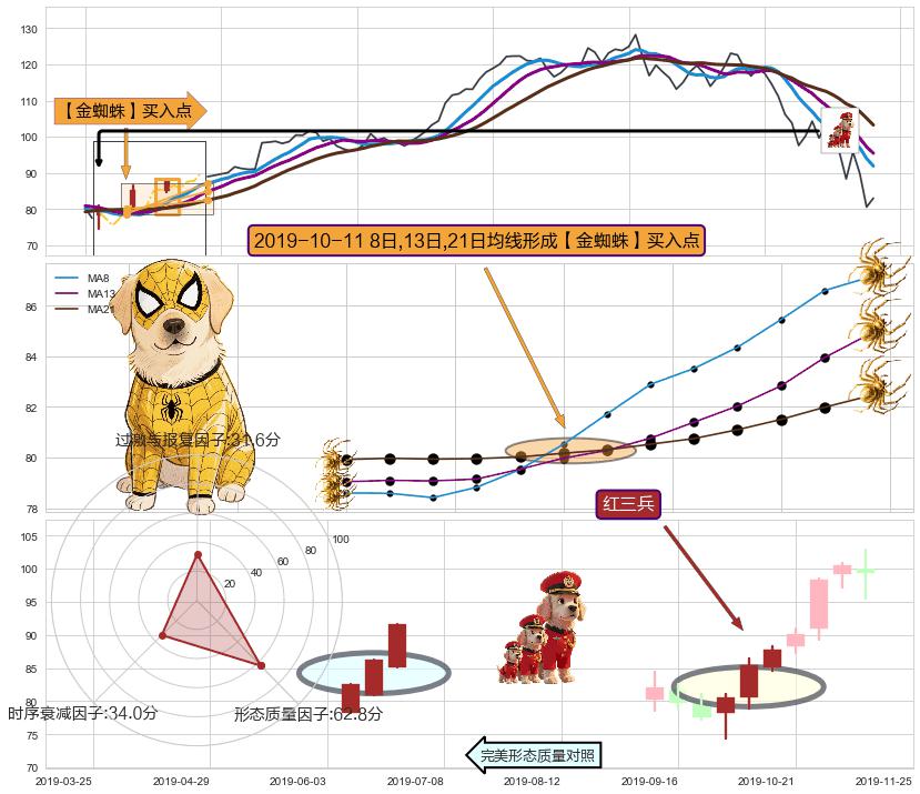 红三兵 ➕ 【金蜘蛛】买入点