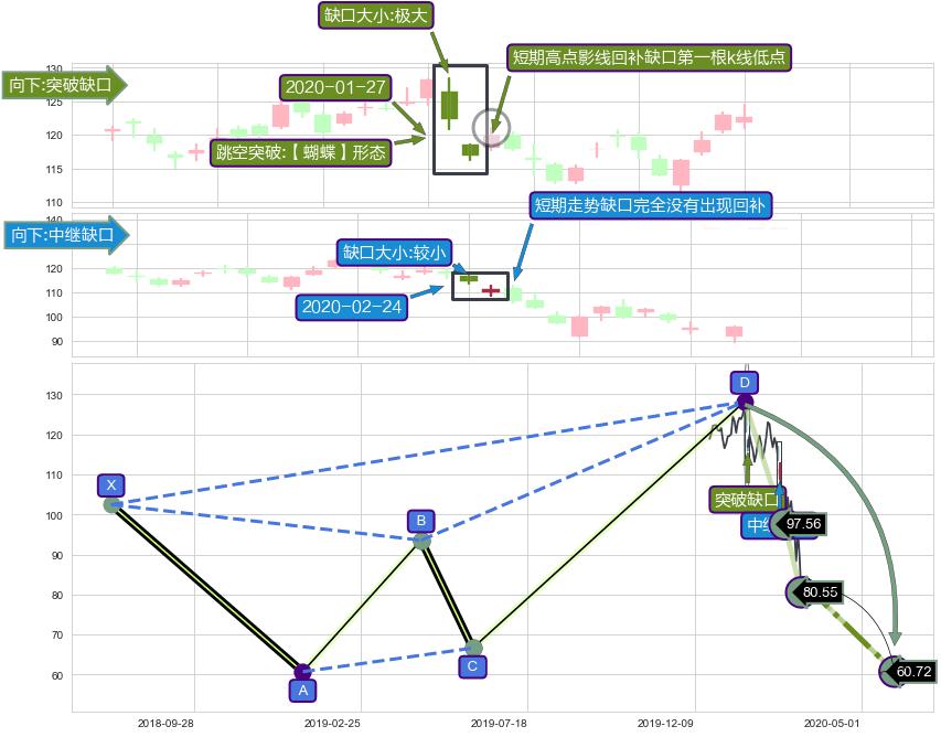 跳空缺口➕谐波(Target)
