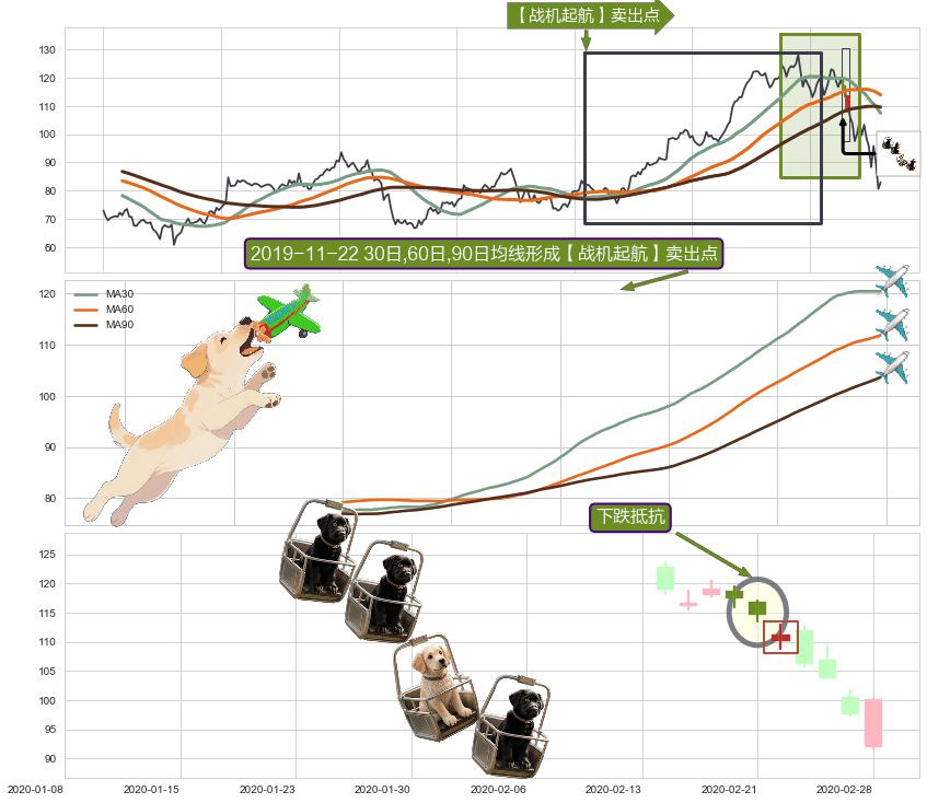 下跌抵抗+升势停顿+空方炮+黄昏之星（夜星）+三只乌鸦+下跌螺旋桨+看跌(高位倒锤头)流星线+塔形顶 | 圆顶 ➕ 【战机起航】卖出点