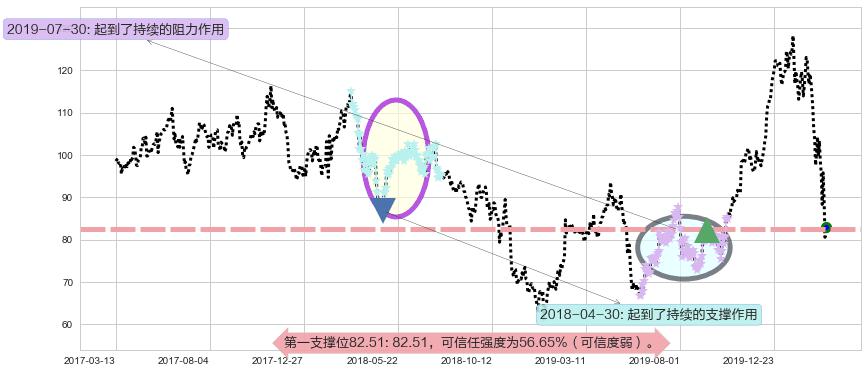 思佳讯阻力支撑位图-阿布量化