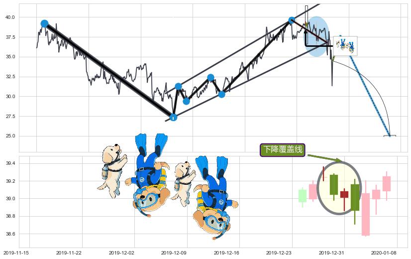 下降覆盖线+下跌抵抗+升势停顿+下跌两颗星 ｜ 下跌三颗星+空方炮+三空阳线+射击之星形态+乌云盖顶+倾盆大雨+下跌孕十字星+下跌螺旋桨+阴包阳(穿头破脚)+看跌(高位倒锤头)流星线 ➕ 突破整理