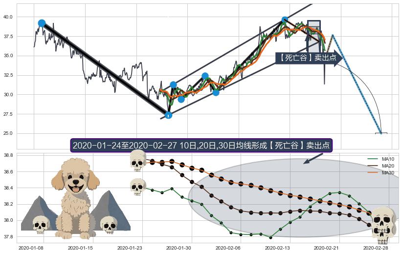【死亡谷】卖出点+【断头铡刀】卖出点 ➕ 突破整理