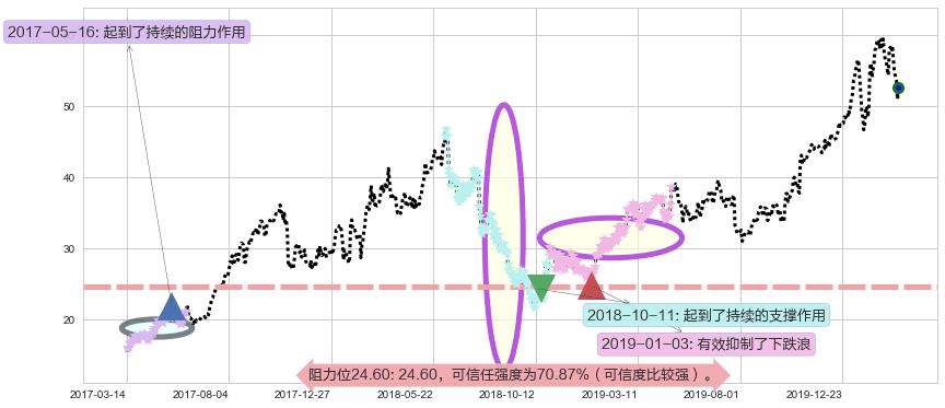 好未来阻力支撑位图-阿布量化