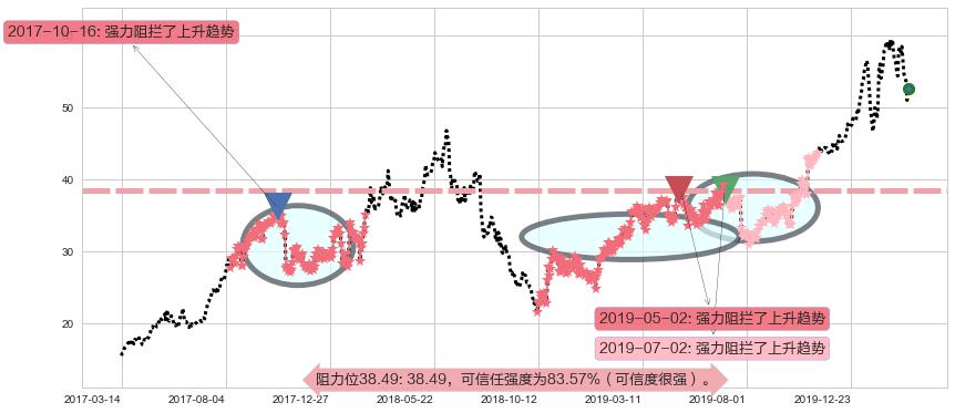 好未来阻力支撑位图-阿布量化
