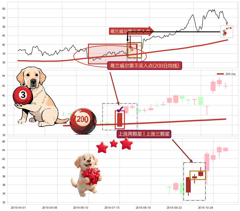 上涨两颗星 | 上涨三颗星+旭日东升 ➕ 葛兰威尔第③买入点