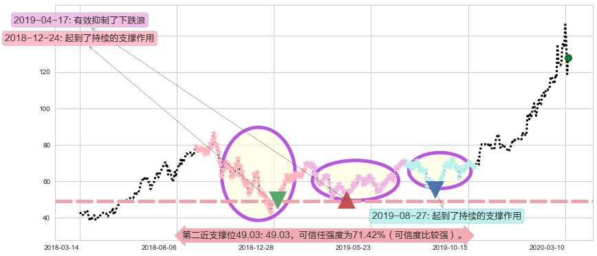 Teladoc Health Inc.阻力支撑位图-阿布量化