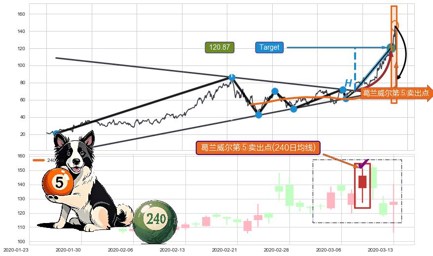 葛兰威尔第⑤卖出点+【绝命跳】卖出点+【战机起航】卖出点 ➕ 突破整理