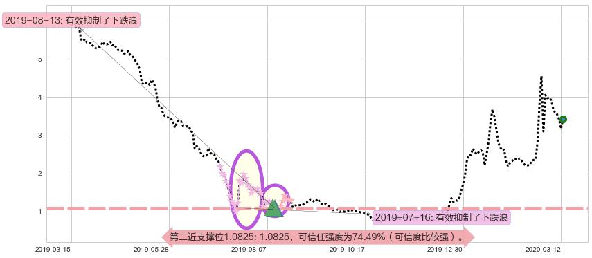 达内科技阻力支撑位图-阿布量化
