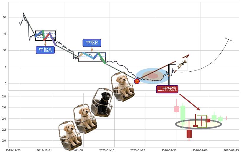 上升抵抗+降势停顿+上涨两颗星 | 上涨三颗星+红三兵+好友反攻+上涨身怀六甲+锤头线（锤子线）+降势受阻+上涨Pinbar组合信号+仙人指路 ➕ 缠论买卖点