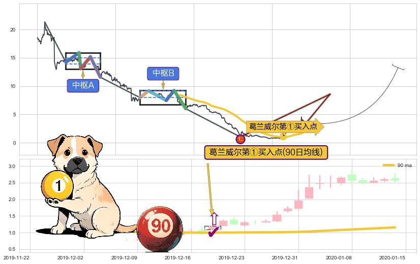 葛兰威尔第①买入点+【银山谷】买入点+【金蜘蛛】买入点+【旱地拔葱】买入点+【蛟龙出海】买入点 ➕ 缠论买卖点
