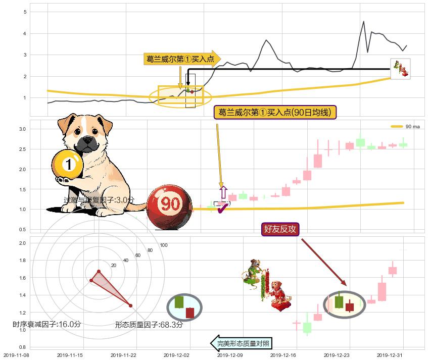 好友反攻 ➕ 葛兰威尔第①买入点