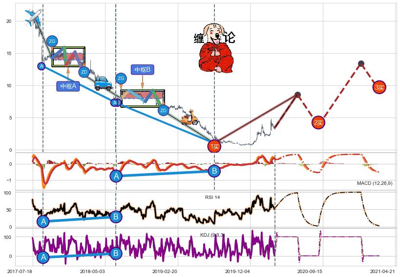 缠论买卖点分析