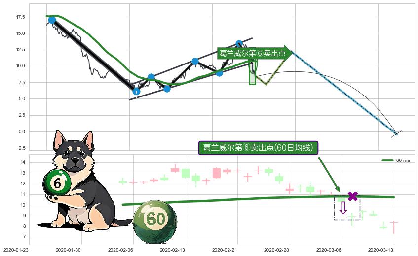 葛兰威尔第⑥卖出点+葛兰威尔第⑧卖出点+【死亡谷】卖出点+【毒蜘蛛】卖出点+【战机起航】卖出点 ➕ 突破整理