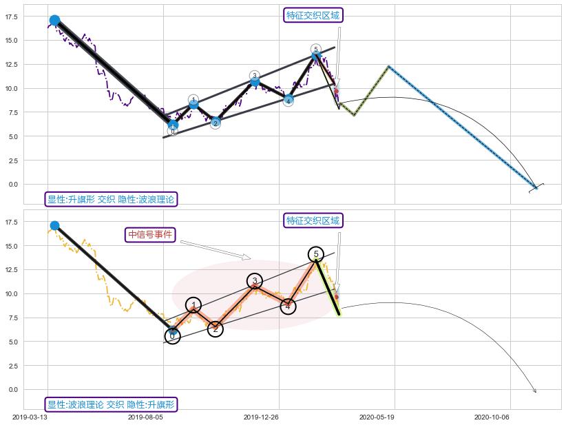调整浪ABC+调整浪ABC ➕ 突破整理
