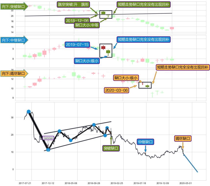 跳空缺口➕突破整理