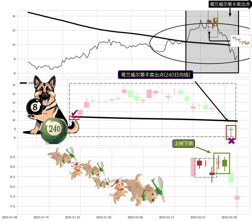 上探下跌+下跌抵抗+倾盆大雨+下跌孕十字星+下跌螺旋桨+看跌(高位倒锤头)流星线 ➕ 葛兰威尔第⑧卖出点