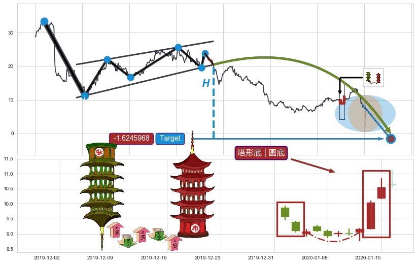 塔形底 | 圆底+上升抵抗+上涨两颗星 | 上涨三颗星+锤头线（锤子线）+早晨之星（黎明之星）+三空阴线+好友反攻+旭日东升+上涨孕十字星+上涨孤独十字星+上涨镊子线（U形磁铁） ➕ 突破整理