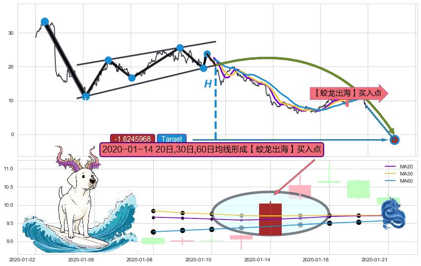 【蛟龙出海】买入点 ➕ 突破整理