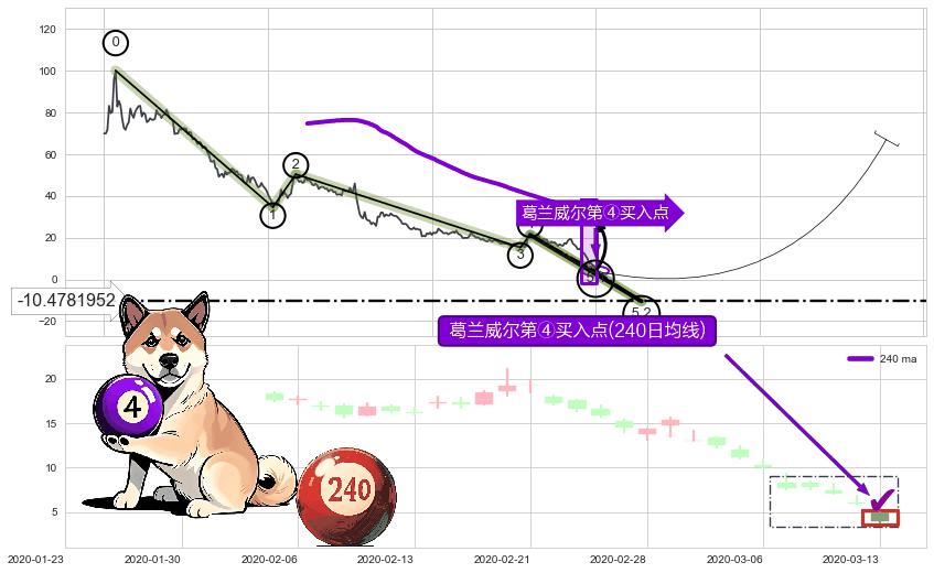 葛兰威尔第④买入点+【高山滑雪】买入点 ➕ 5浪主体
