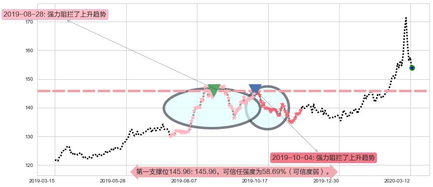 美国国债20+年ETF-iShares阻力支撑位图-阿布量化