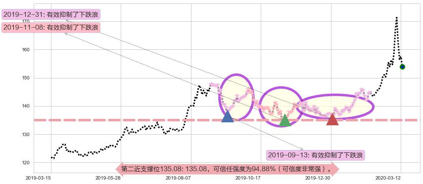 美国国债20+年ETF-iShares阻力支撑位图-阿布量化