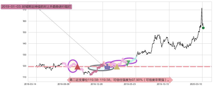 美国国债20+年ETF-iShares阻力支撑位图-阿布量化