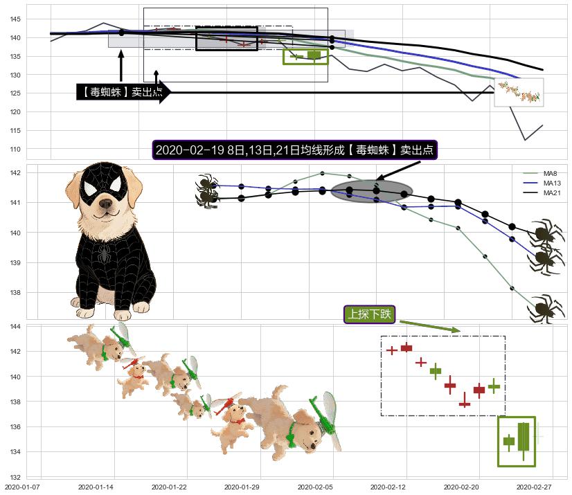 上探下跌+看跌(高位倒锤头)流星线+下跌螺旋桨 ➕ 【毒蜘蛛】卖出点