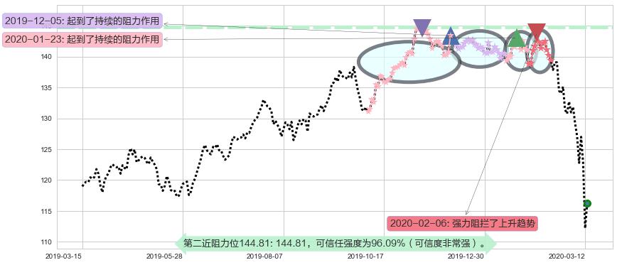 丰田汽车阻力支撑位图-阿布量化