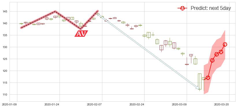 预测丰田汽车(usTM)价格K线图-阿布量化
