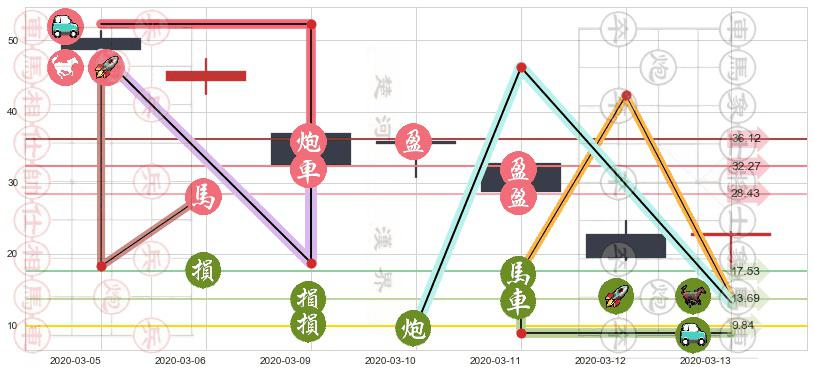 美国小盘股3X多-Direxion(usTNA)止盈止损位分析