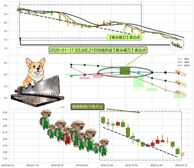 绵绵阴跌|下跌不止+下跌螺旋桨 ➕ 【断头铡刀】卖出点