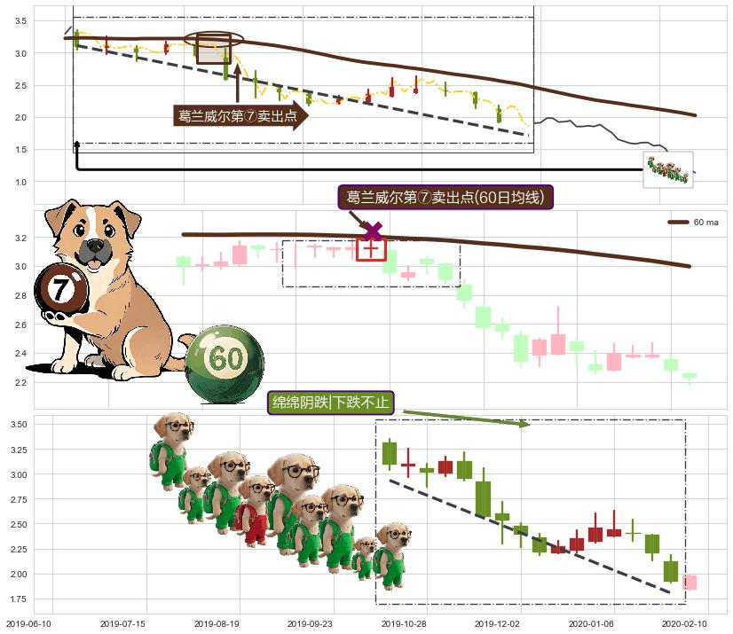 绵绵阴跌|下跌不止+下跌两颗星 ｜ 下跌三颗星 ➕ 葛兰威尔第⑦卖出点