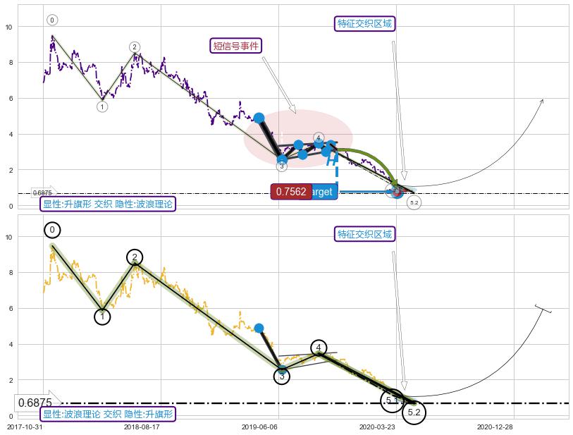 5浪主体+缠论中枢点 ➕ 突破整理