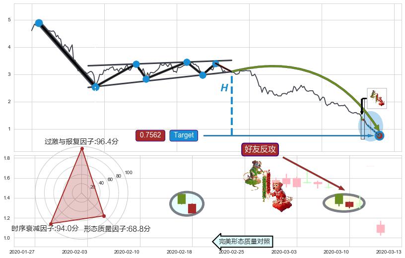 好友反攻+单针探底（定海神针）+向下加速度线+看涨(低位)倒锤头线 ➕ 突破整理