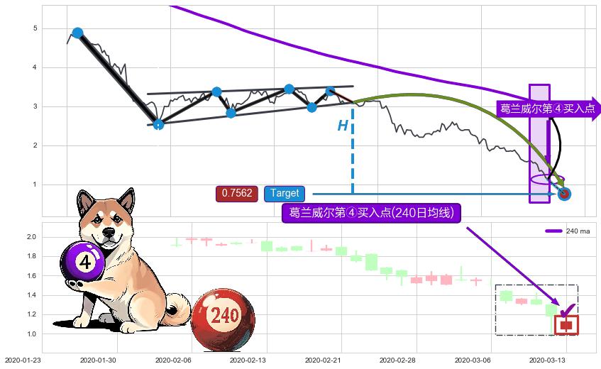 葛兰威尔第④买入点+【高山滑雪】买入点 ➕ 突破整理