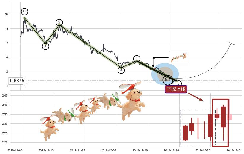 下探上涨+低档五阳线+降势停顿+上涨两颗星 | 上涨三颗星+好友反攻+看涨(低位)倒锤头线+冉冉上升|稳步上涨+早晨之星（黎明之星）+红三兵+曙光初现形态+单针探底（定海神针）+锤头线（锤子线）+向下加速度线+上涨镊子线（U形磁铁） ➕ 5浪主体