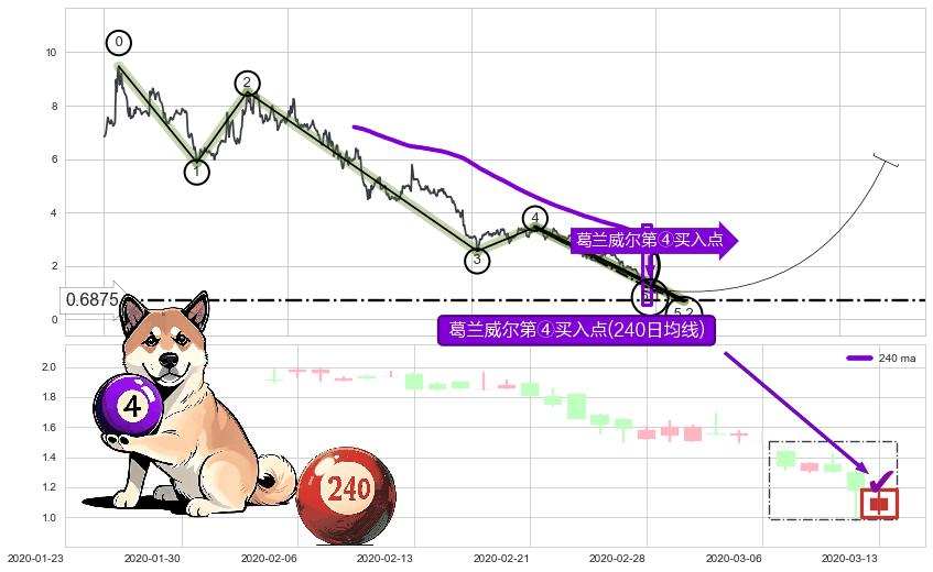 葛兰威尔第④买入点+【高山滑雪】买入点 ➕ 5浪主体