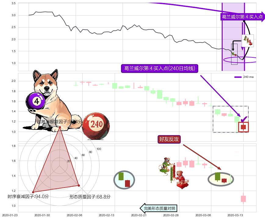 好友反攻+单针探底（定海神针）+向下加速度线+看涨(低位)倒锤头线 ➕ 葛兰威尔第④买入点