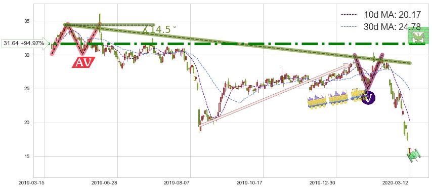 蔻驰(TPR)短线趋势趋势阶段分析图-阿布量化