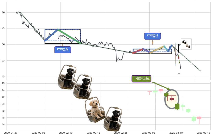 下跌抵抗+升势停顿+塔形顶 | 圆顶+三空阳线+三只乌鸦+倾盆大雨+下跌孤独十字星+下降插入线（坠落线） ➕ 缠论中枢点