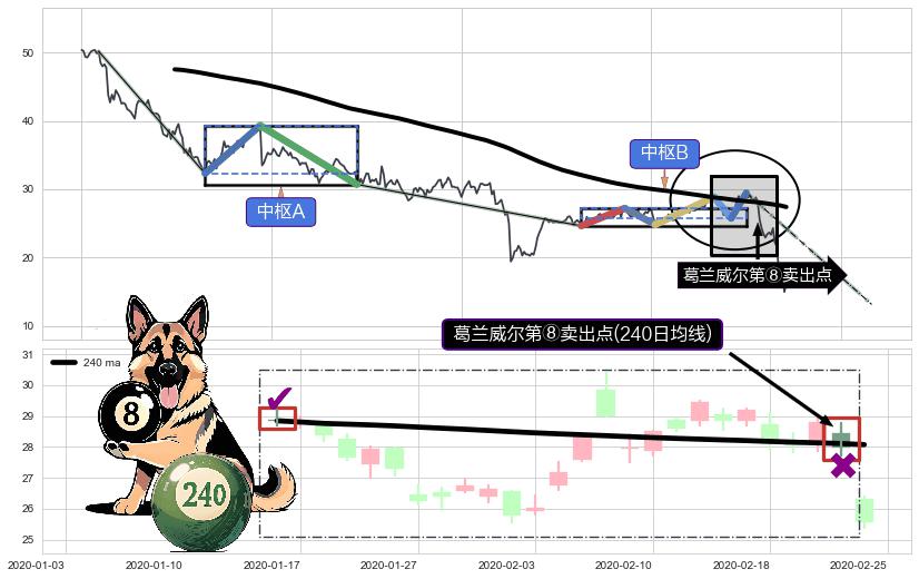 葛兰威尔第⑧卖出点+【死亡谷】卖出点+【绝命跳】卖出点 ➕ 缠论中枢点